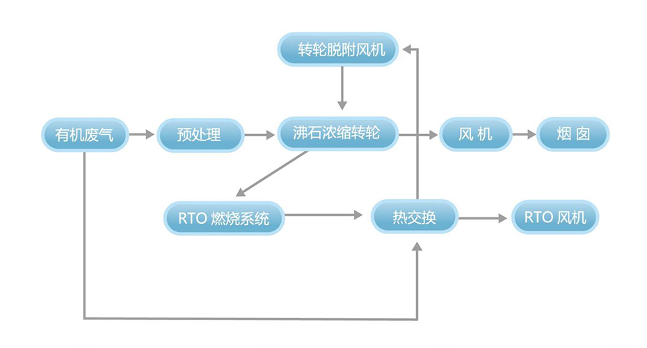 沸石濃縮轉輪裝置+蓄熱式焚燒爐（RTO）系統工藝流程說明